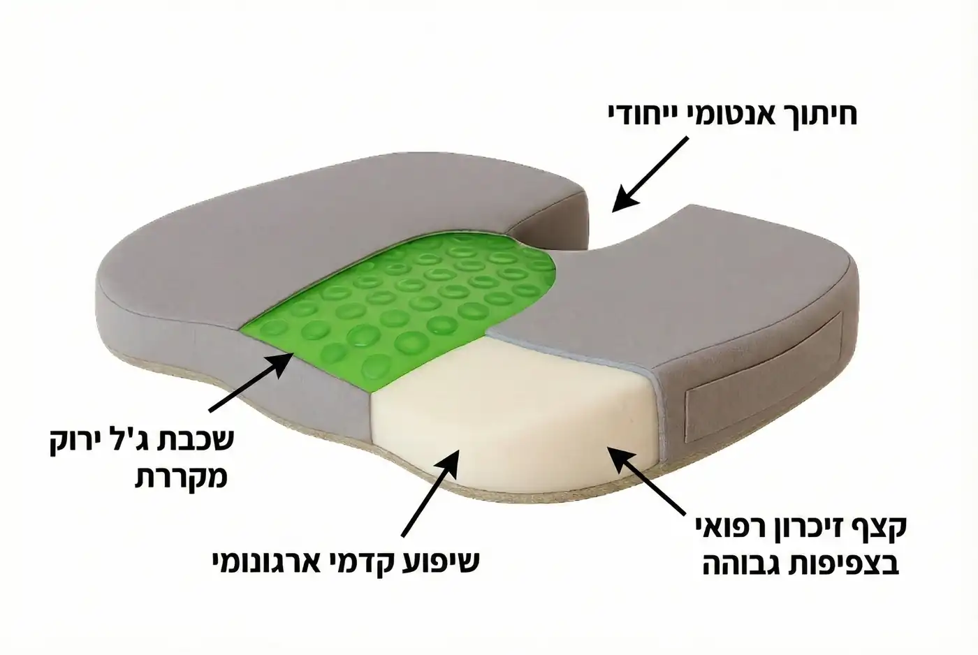 מבנה הכרית והעקרון הארגונומי